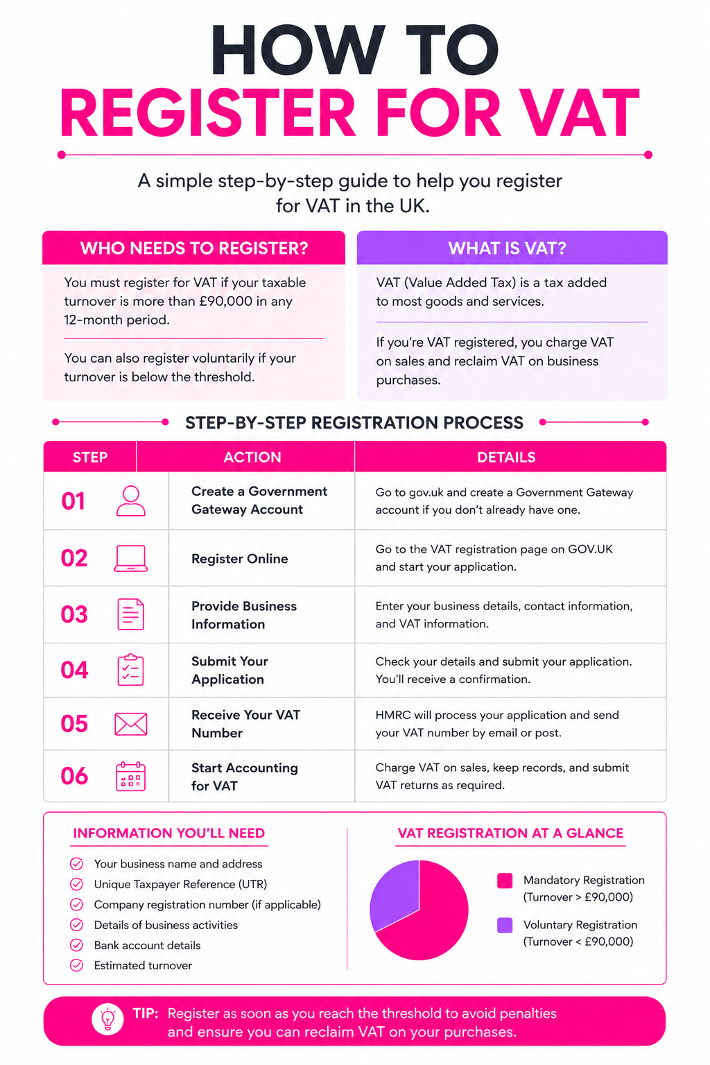 UK VAT Guide for Businesses: Rates and Registration