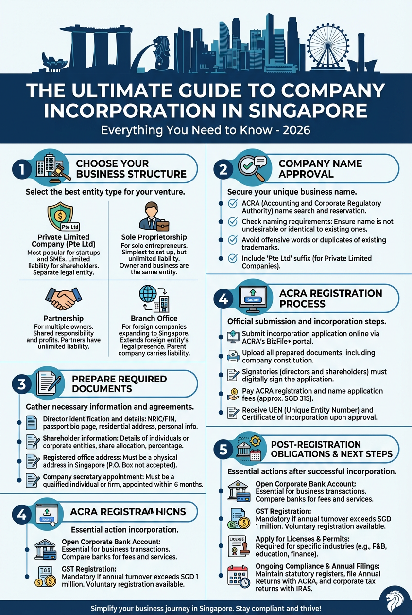 Singapore Company Formation: A Complete 2026 Walkthrough